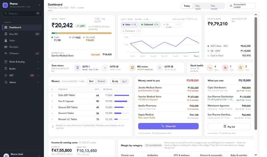 Pharos owner dashboard: today's sales, cash and bank position, movers, money owed to you with a chase list, and what you owe with a pay list